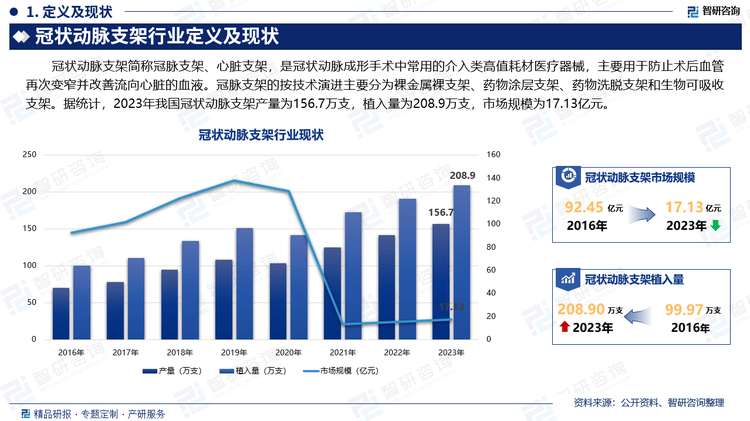 业现状分析及发展趋势预测报告（智研咨询）m6米乐注册2025年中国冠状动脉支架行(图2)