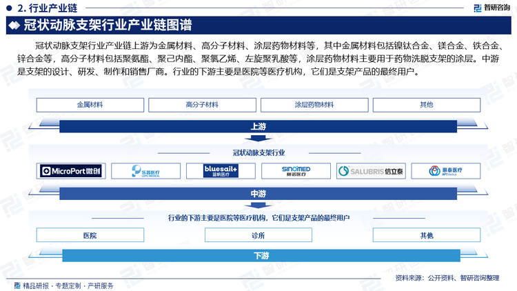 业现状分析及发展趋势预测报告（智研咨询）m6米乐注册2025年中国冠状动脉支架行(图3)